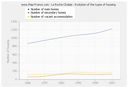 La Roche-Chalais : Evolution of the types of housing
